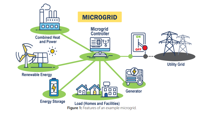 Sistem Microgrid Komunitas